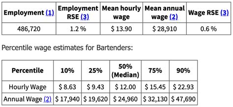 bartender yearly salary|Iba pa.